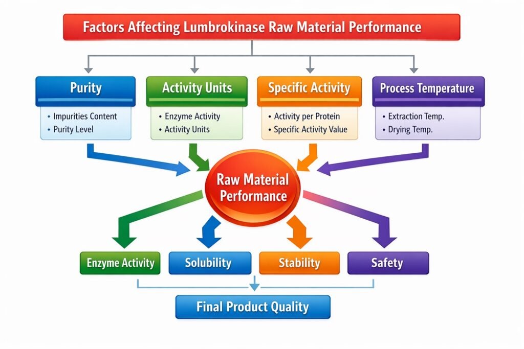 lumbrokinase