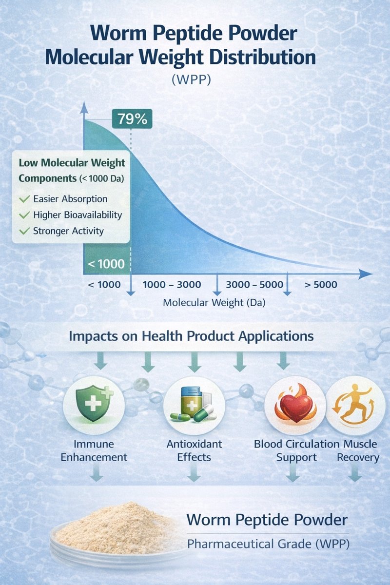 worm peptide powder molecular weight