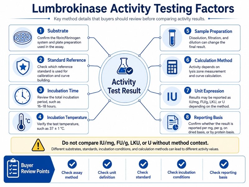 Lumbrokinase activity testing factors including substrate standard incubation and unit expression