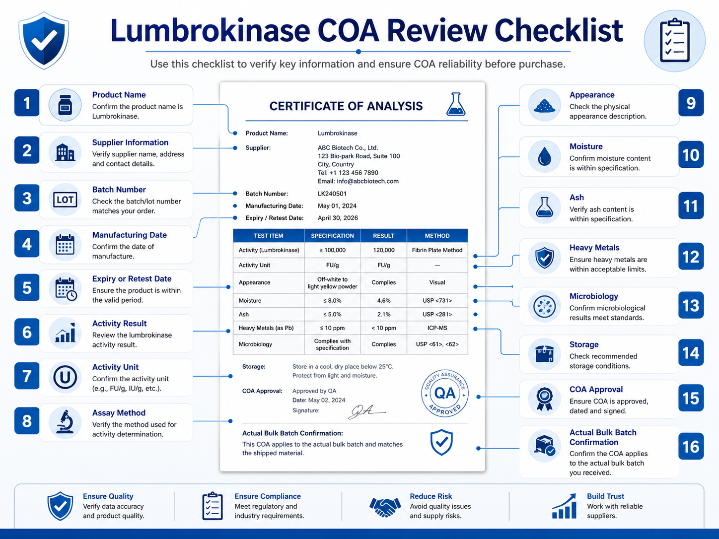 Lumbrokinase COA showing batch number, manufacturing date, activity result and fibrin plate assay method