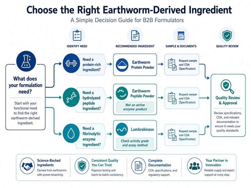 Comparison of earthworm protein powder, hydrolyzed peptide powder and fibrinolytic enzyme ingredient