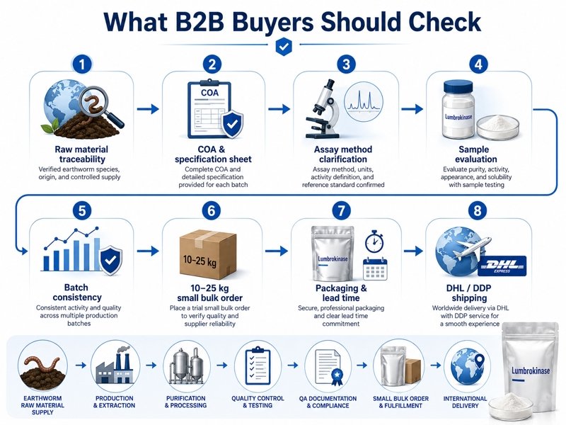 Lumbrokinase sample to bulk order supplier approval workflow from COA review and lab testing to actual batch confirmation and purchase approval