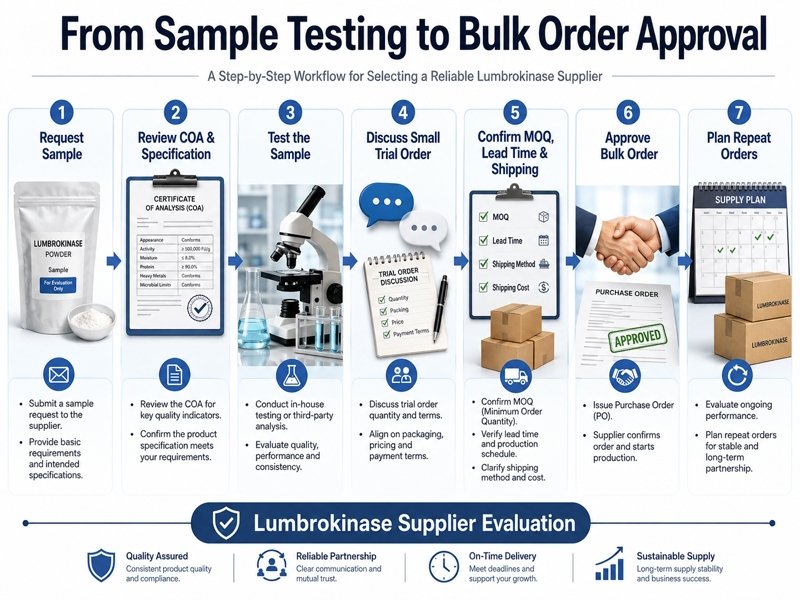 Lumbrokinase supplier checklist for MOQ, lead time, packaging, DHL shipping and DDP delivery